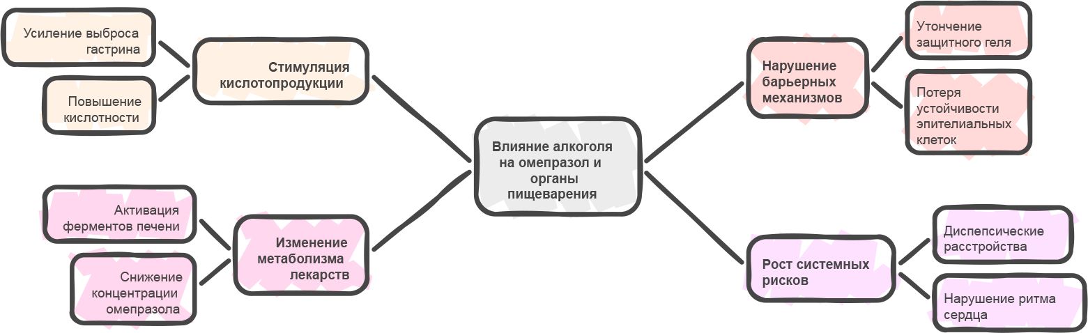 Воздействие алкоголя на омепразол Инфографика воздействия алкоголя на омепразол